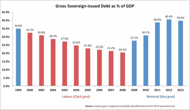 Debt as percentage of GDP