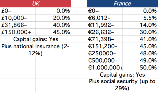 income tax UK france