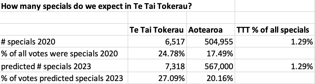 Screenshot from spreadsheet: Table showing How many specials do we expect in Te Tai Tokerau? 6,517 (27.09% of all TTT votes) if, like in 2020, 1.29% of all special votes are cast in TTT