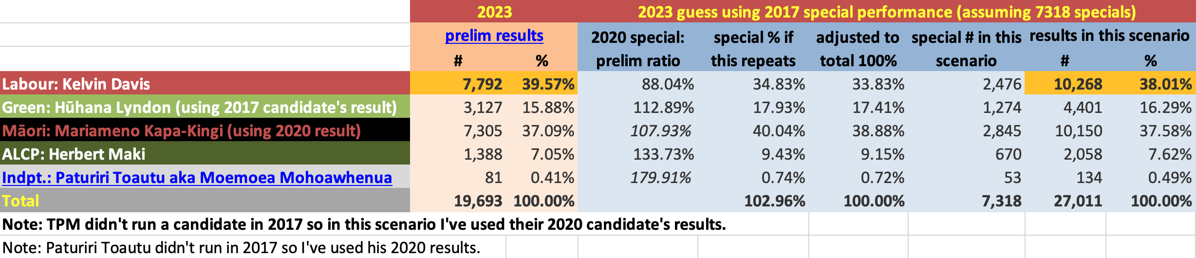 Screenshot from spreadsheet: Table showing Te Tai Tokerau Te Tai Tokerau - 2023 guess using 2017 special performance version 1 (using TPM 2020 performance in lieu of a TPM 2017 result)