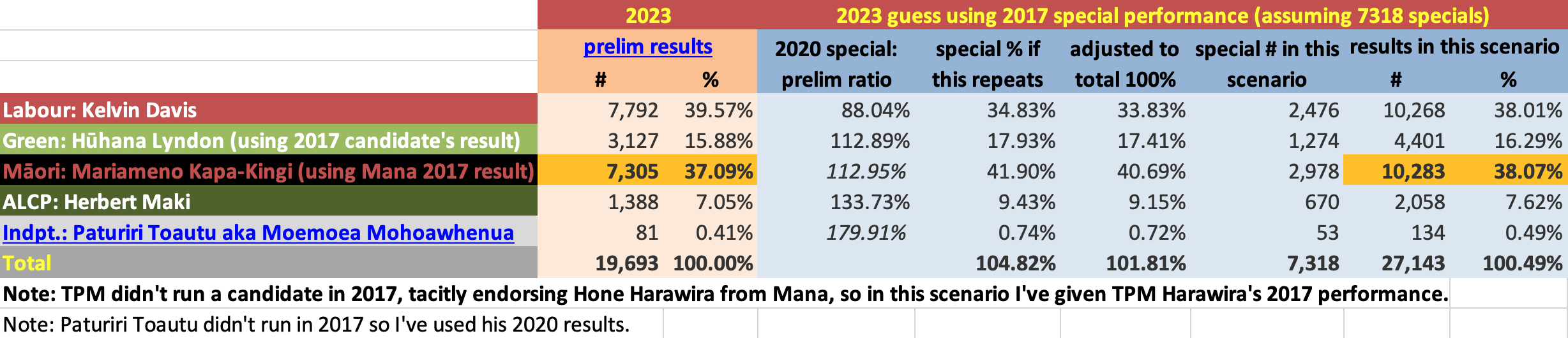 Screenshot from spreadsheet: Table showing Te Tai Tokerau - 2023 guess using 2017 special performance version 2 (using Mana 2017 performance in lieu of a TPM 2017 result)