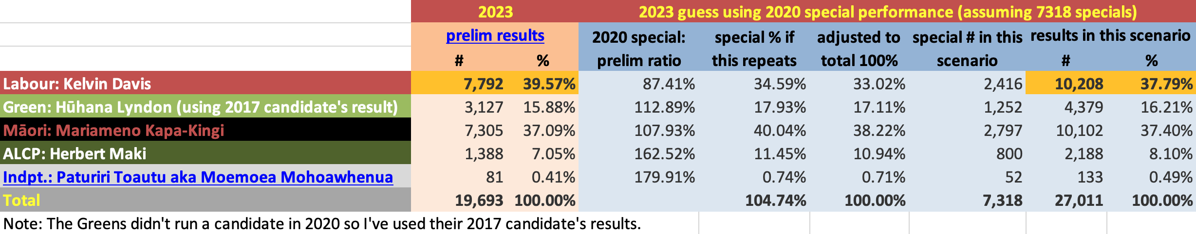 Screenshot from spreadsheet: Table showing Te Tai Tokerau - 2023 guess using 2020 special performance