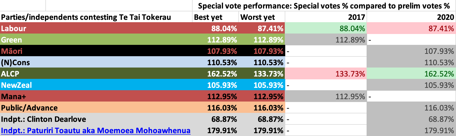 Screenshot from spreadsheet: Table showing Te Tai Tokerau - Special vote performance, i.e. Special votes % compared to prelim votes %, for 2017-2020, including all parties/independents who have contested the seat in those elections.